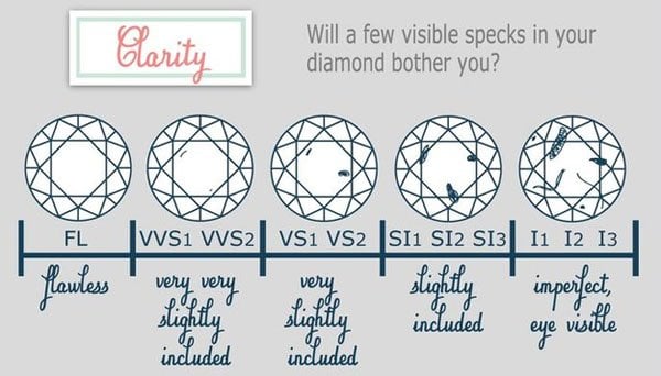 How To Buy an Engagement Ring Clarity of the Ring