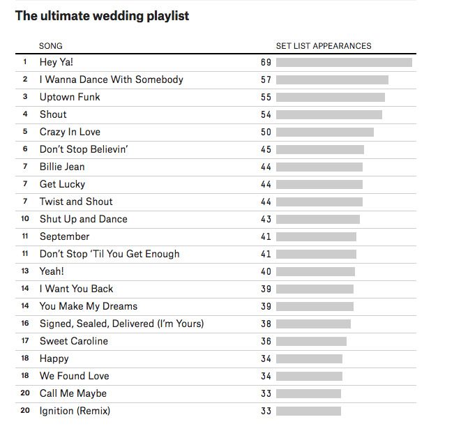 popular wedding songs